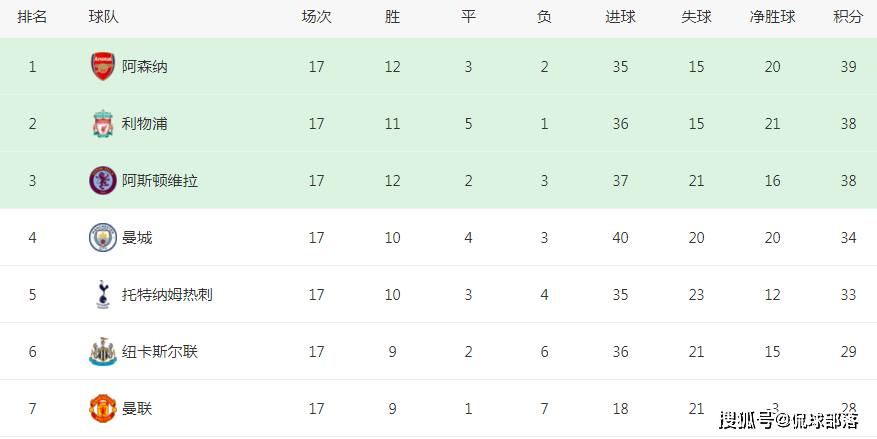 曼联::4-1！3-0！足坛疯狂一夜：皇马登顶曼联，拜仁大胜，曼联逼平利物浦