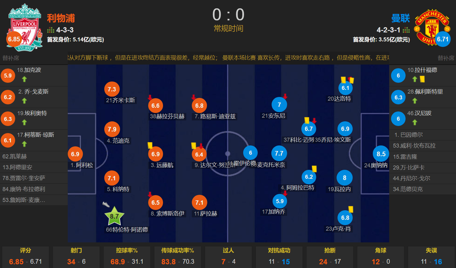 曼联::丢掉榜首曼联！利物浦狂射34脚 奥娜娜8次扑救 主场0-0曼联 阿森纳笑了