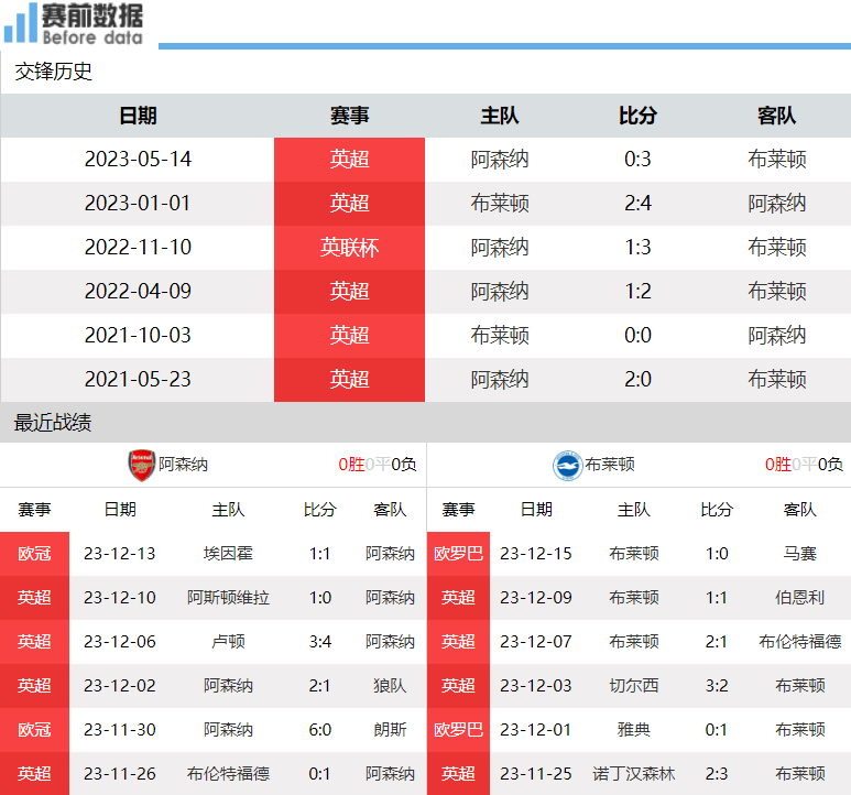 阿森纳::CCTV5直播阿森纳vs布莱顿：阿森纳争胜回榜首 布莱顿双线显疲态