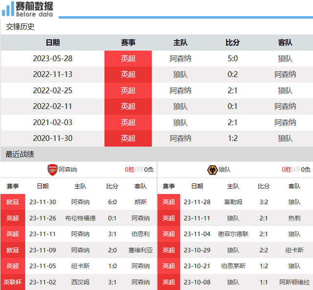 阿森纳::阿森纳vs狼队前瞻：阿森纳高歌猛进 萨卡是爆点 枪手要擒狼