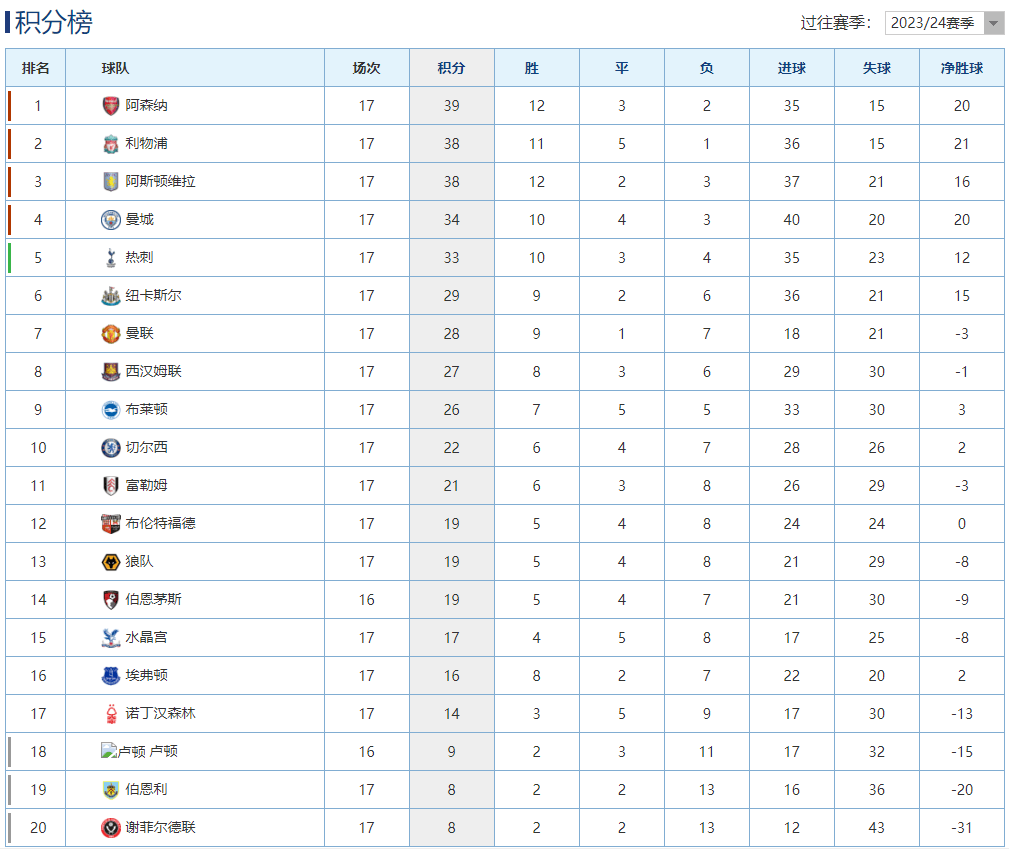 【九球体育】英超最新积分榜：阿森纳主场2球完胜登顶，利物浦战平曼联跌至第2！