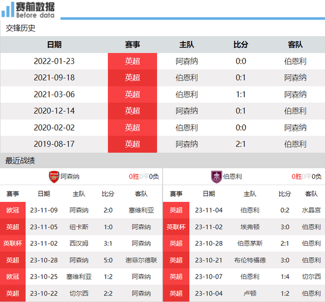 阿森纳::阿森纳vs伯恩利前瞻：阿森纳主场遇上4分垫底球队 那就是拿3分