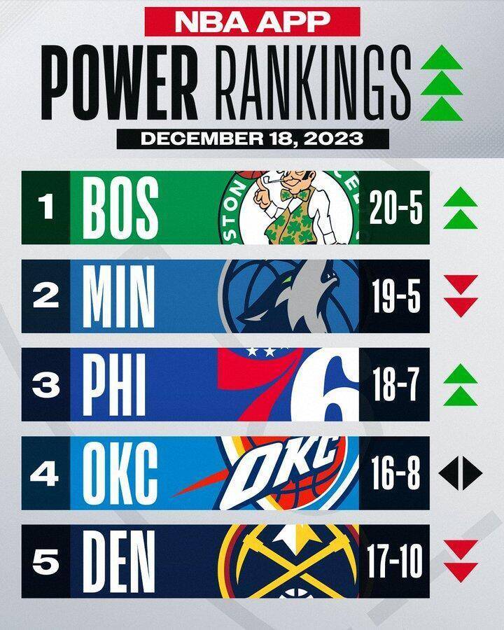 湖人::NBA官方实力榜：绿军重回榜首快船飙升至第7 湖人掉出前10