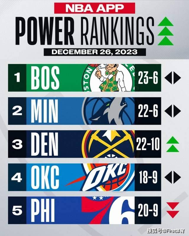 【九球体育】NBA官宣战力榜：凯尔特人高居第一，快船第七，湖人惨掉到16