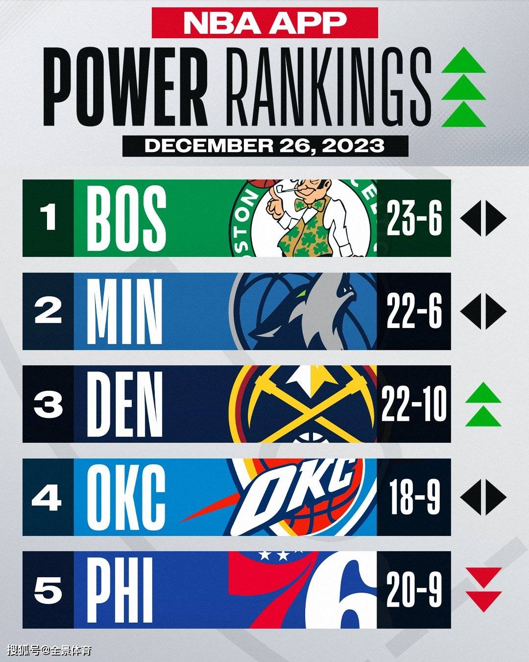 湖人::NBA最新实力榜：掘金5连胜升至第3湖人，湖人下滑5位跌出前15