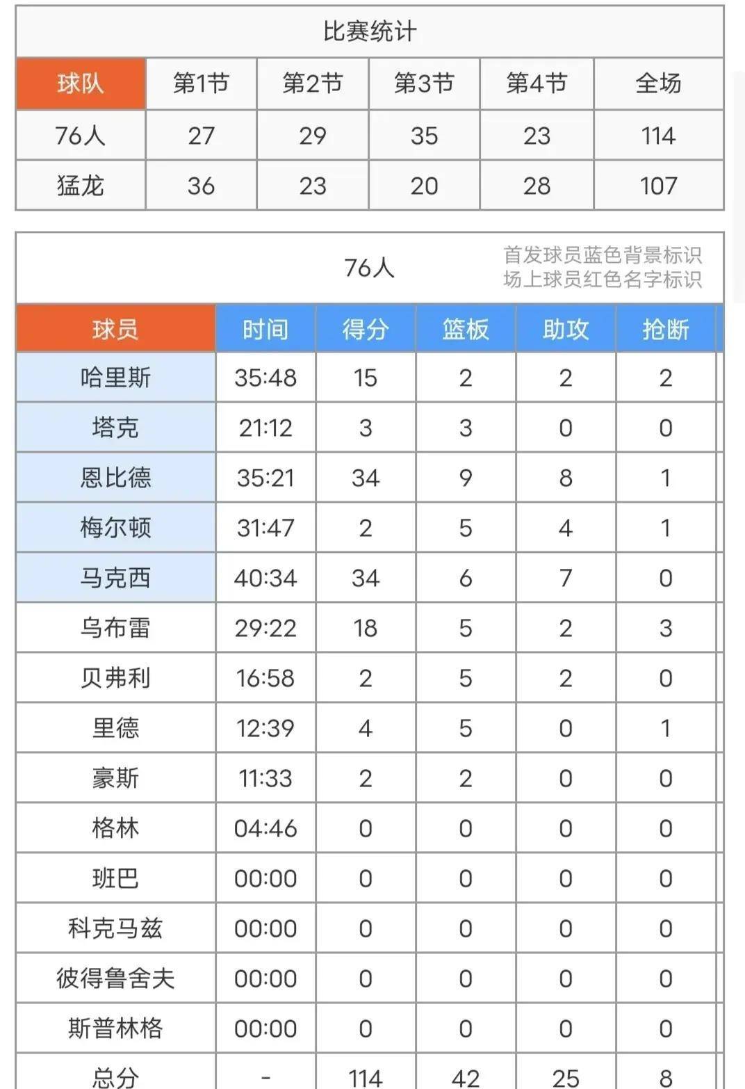 猛龙,奇才,76人::马克西34+6+7猛龙,奇才,76人，取代哈登？76人114-107击败猛龙！