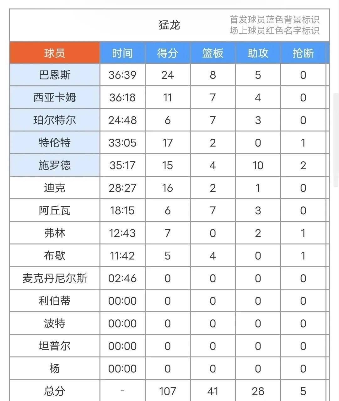 猛龙,奇才,76人::马克西34+6+7猛龙,奇才,76人，取代哈登？76人114-107击败猛龙！