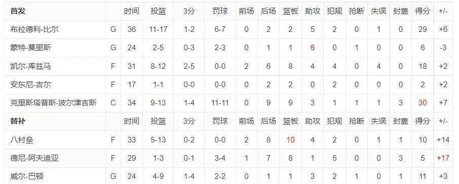 【九球体育】76人主场不敌奇才，哈登24分5篮板10助攻，马克西32分