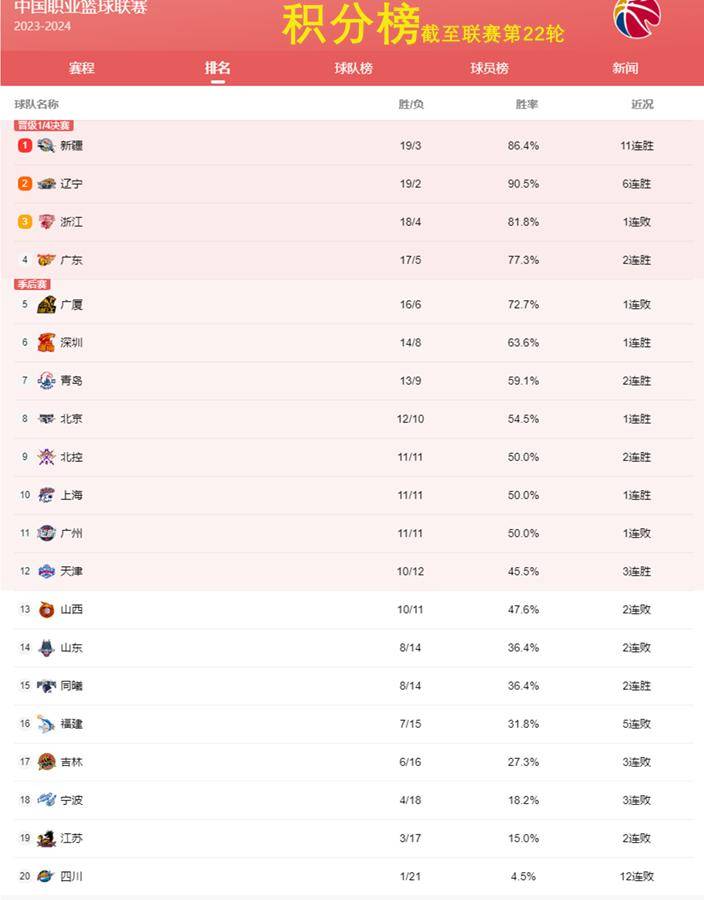 CBA::CBA积分榜：疆辽争霸CBA，宏远有惊喜；青岛崛起，季后赛里有新人，高速自甘堕落