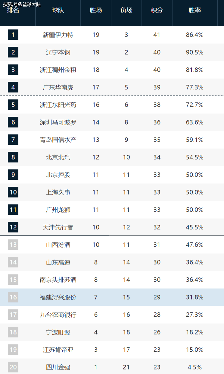 CBA::CBA实力分档！五大豪强成夺冠热门CBA，三支球队基本无缘季后赛