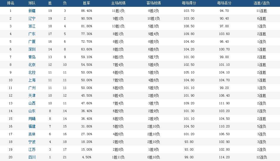 CBA::CBA最新积分榜CBA，辽篮升至次席，广东男篮第4，最水总冠军重回榜尾