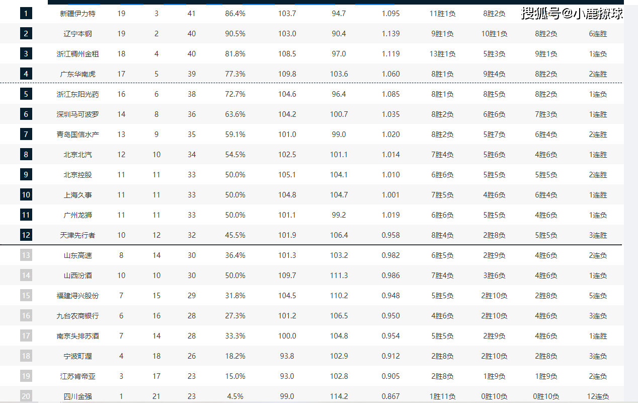 CBA::CBA排名更乱了！新疆重回榜首CBA，5队抢第1，广东第4，3队冲季后赛