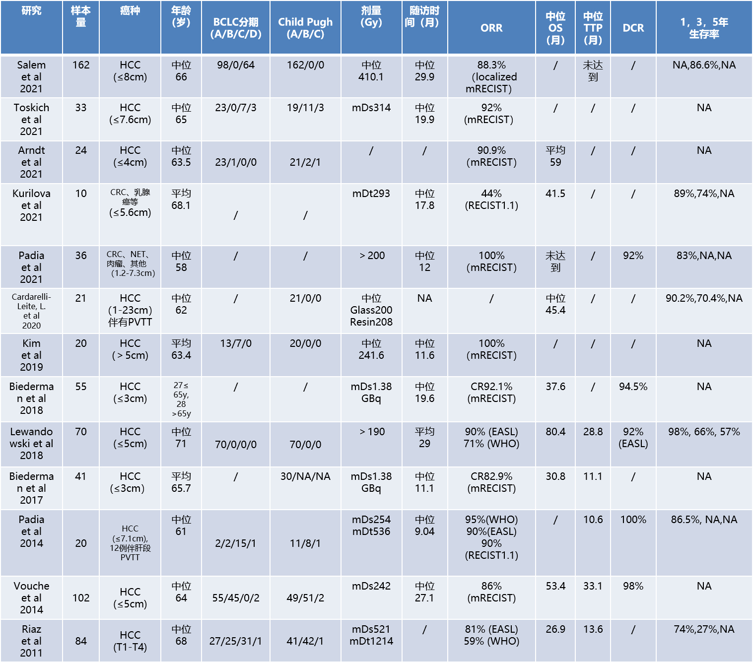 九球::钇90微球的前世今生（九）——放射性肝段切除