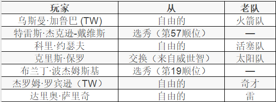 金州勇士队在2023/24 NBA球员加盟