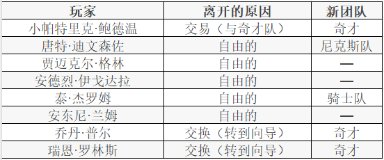 金州勇士队在2023/24 NBA球员离队