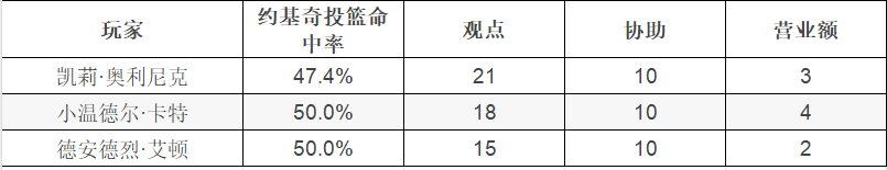 最佳限制约基奇的球员（至少控制球超过60次）：