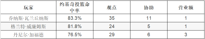 一些球员在面对尼古拉·约基奇时没有任何机会。以下是表现最差的球员