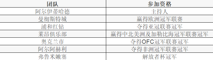 参加2023年FIFA俱乐部世界杯的各俱乐部名单