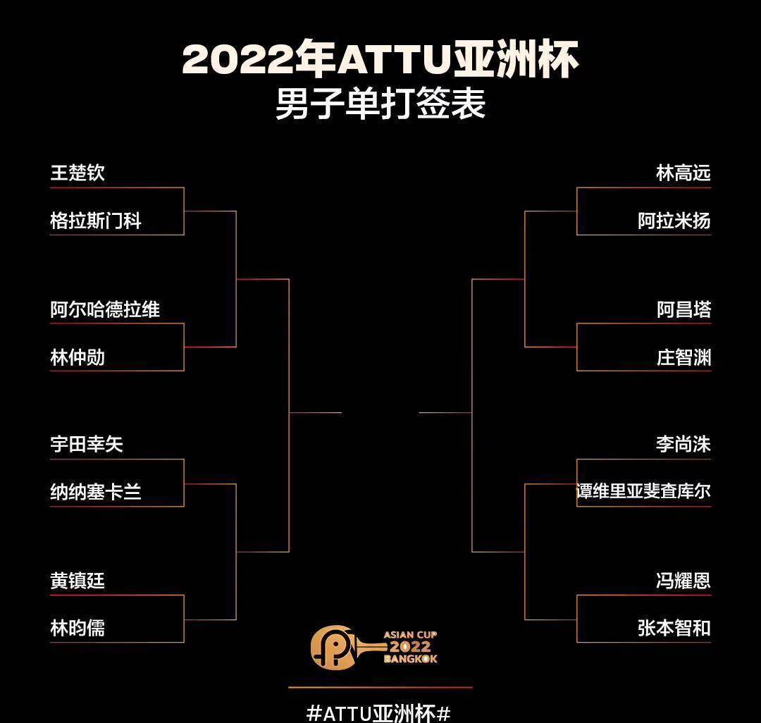 2023亚洲杯::2023亚洲杯签表赛程出炉2023亚洲杯，林高远再遇宿敌张本智和能否复仇成功