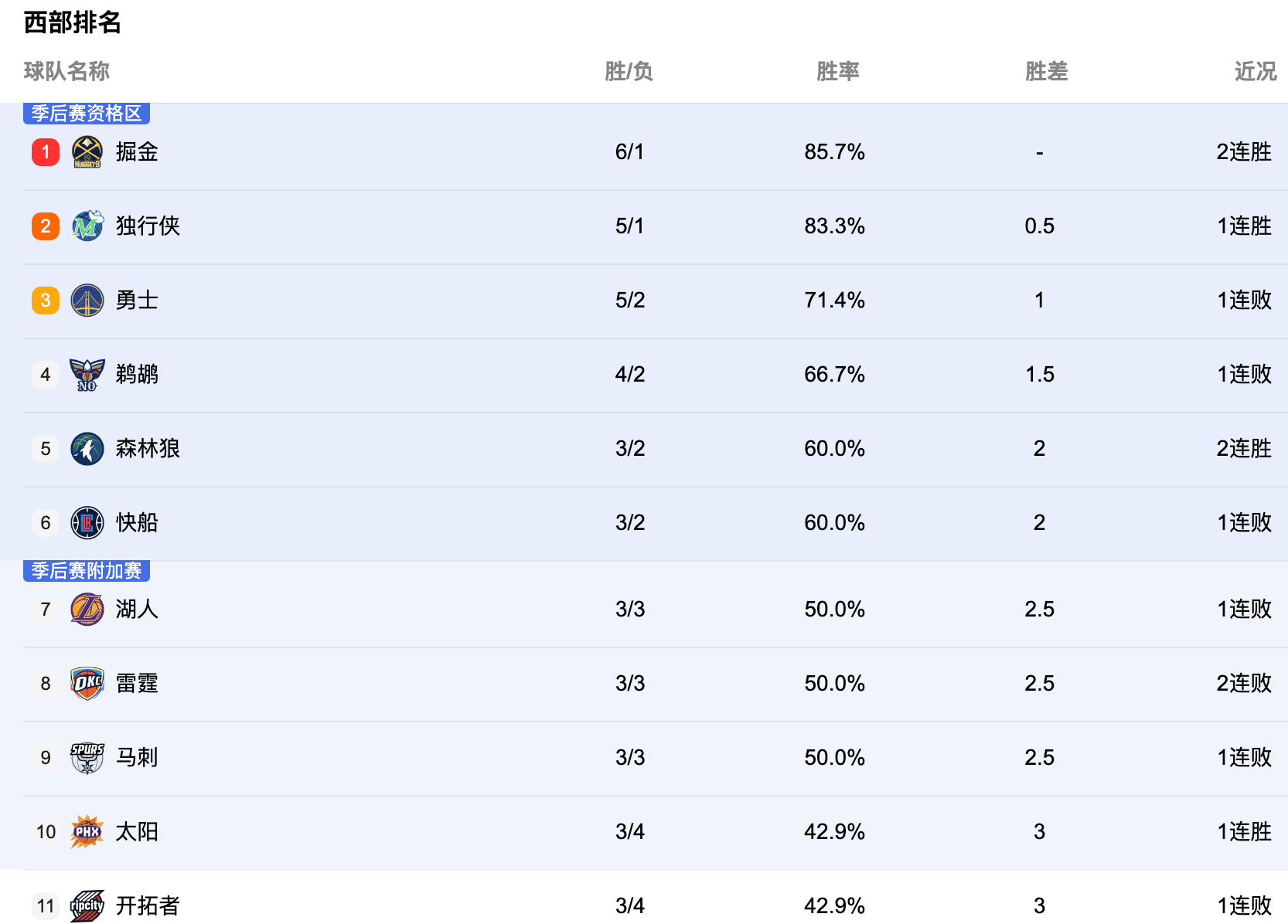 掘金,活塞,灰熊::NBA西部最新积分榜：独行侠勇士紧追掘金掘金,活塞,灰熊，太阳第十，灰熊首胜