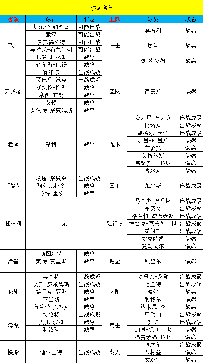 麦科勒姆,国王,鹈鹕::【甜瓜1.7每日篮球】今日篮球：鹈鹕VS国王麦科勒姆,国王,鹈鹕！