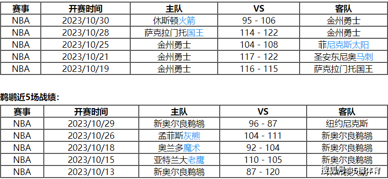 鹈鹕,勇士::10月31日 NBA常规赛赛事前瞻分析之：勇士vs鹈鹕