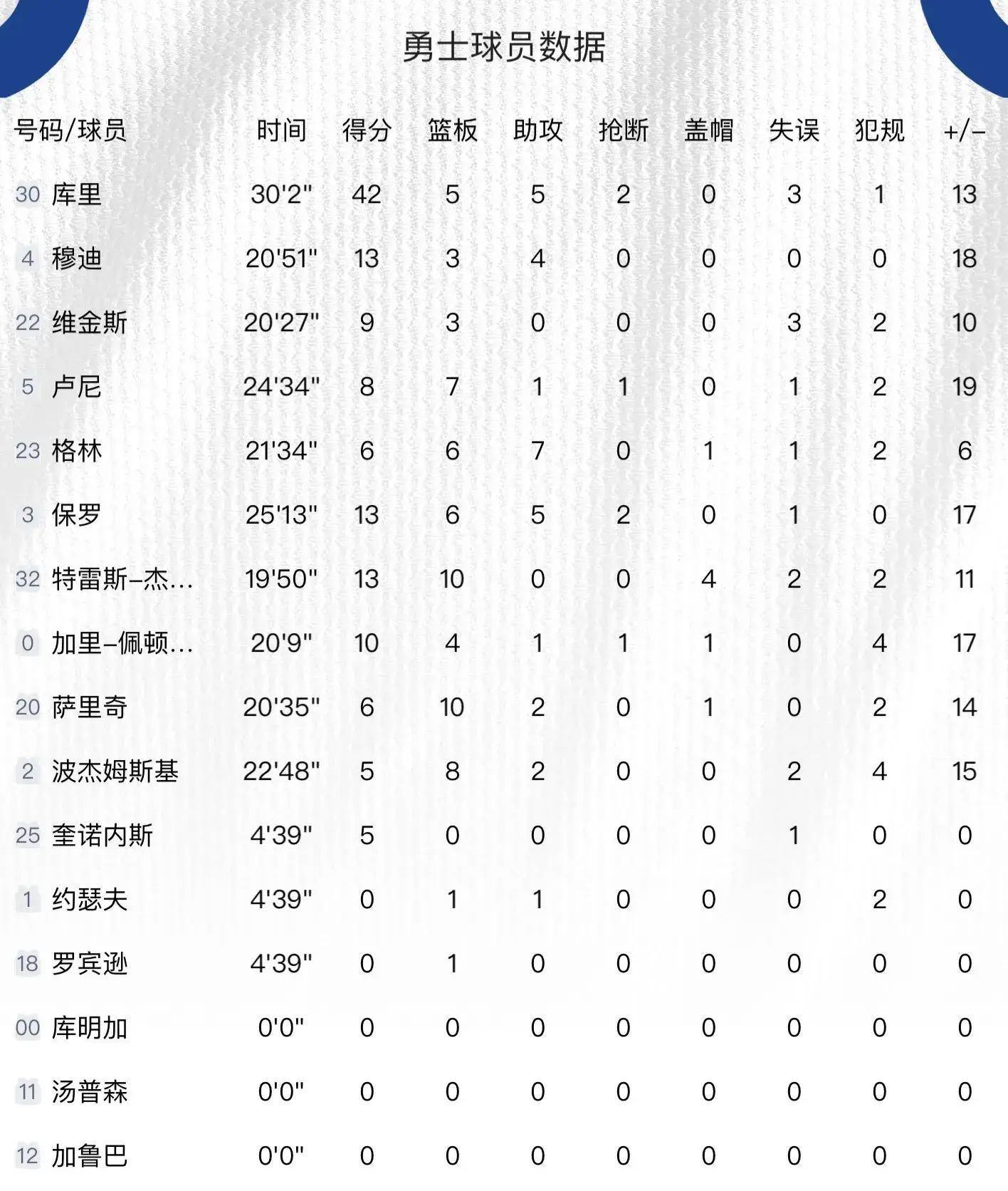 鹈鹕,勇士::库里42+5+5超神！保罗13+6+5鹈鹕,勇士，锡安19+5+3，勇士大胜鹈鹕！