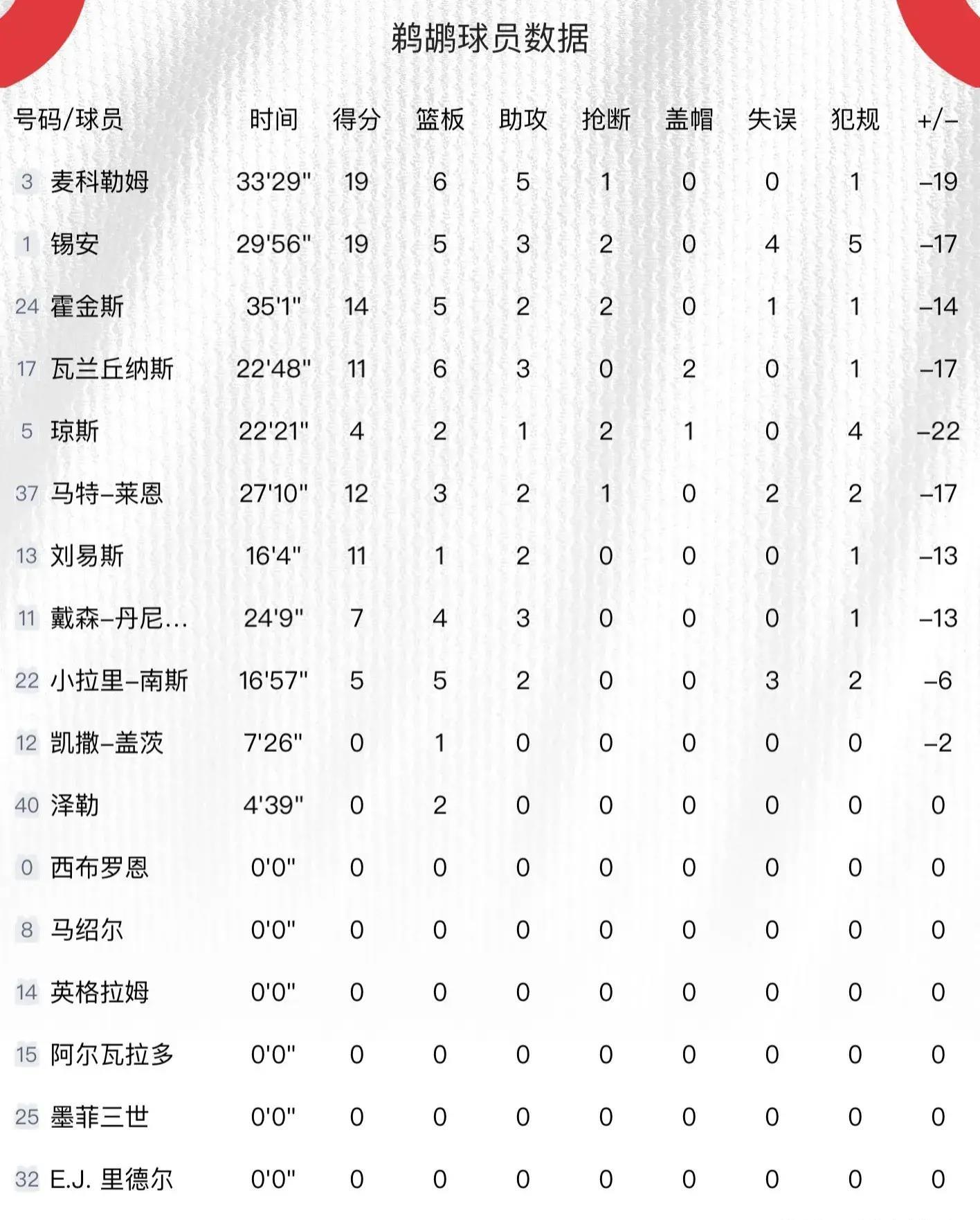 鹈鹕,勇士::库里42+5+5超神！保罗13+6+5鹈鹕,勇士，锡安19+5+3，勇士大胜鹈鹕！