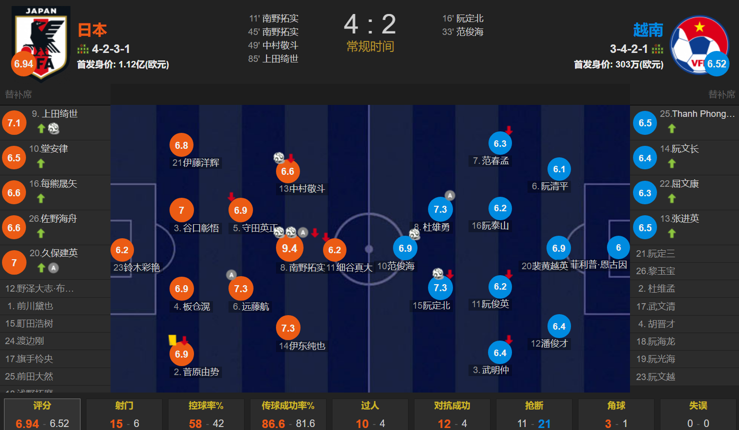 亚洲杯::一场精彩的亚洲杯比赛亚洲杯！日本4-2越南 南野拓实双响 国足望尘莫及