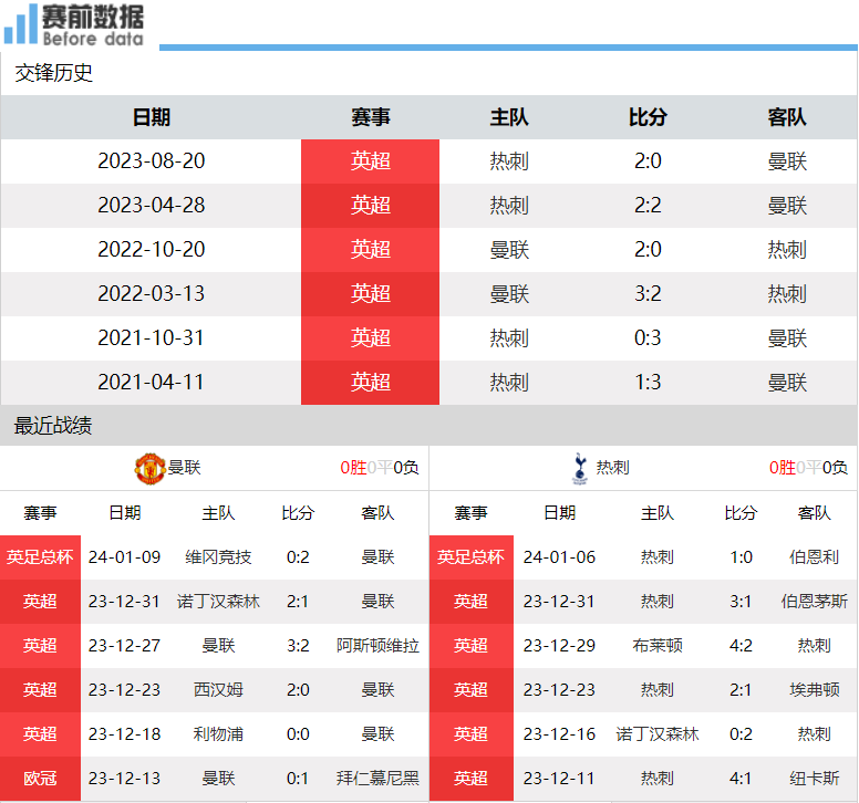 亚洲杯::曼联vs热刺前瞻：曼联主场发威 热刺因亚洲杯+非洲杯减员顶不住