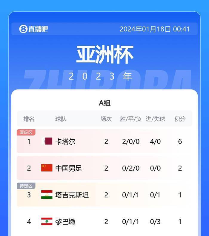 【九球体育】亚洲杯国足2分也可能出线？还真有这种可能