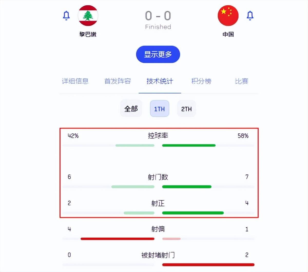 国足::控球率60%+射门14次！国足没进球国足，但战术对头