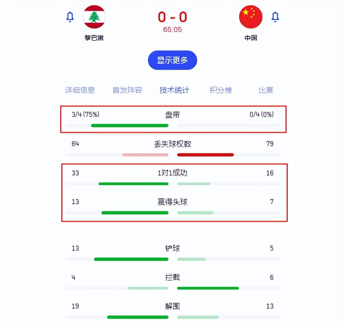 国足::控球率60%+射门14次！国足没进球国足，但战术对头