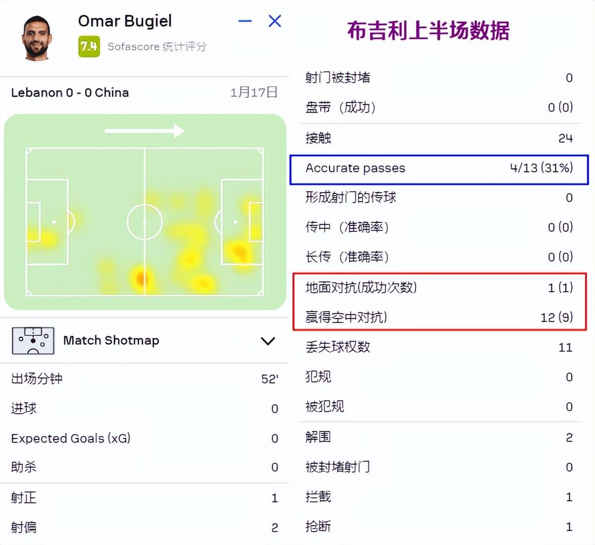 国足::控球率60%+射门14次！国足没进球国足，但战术对头