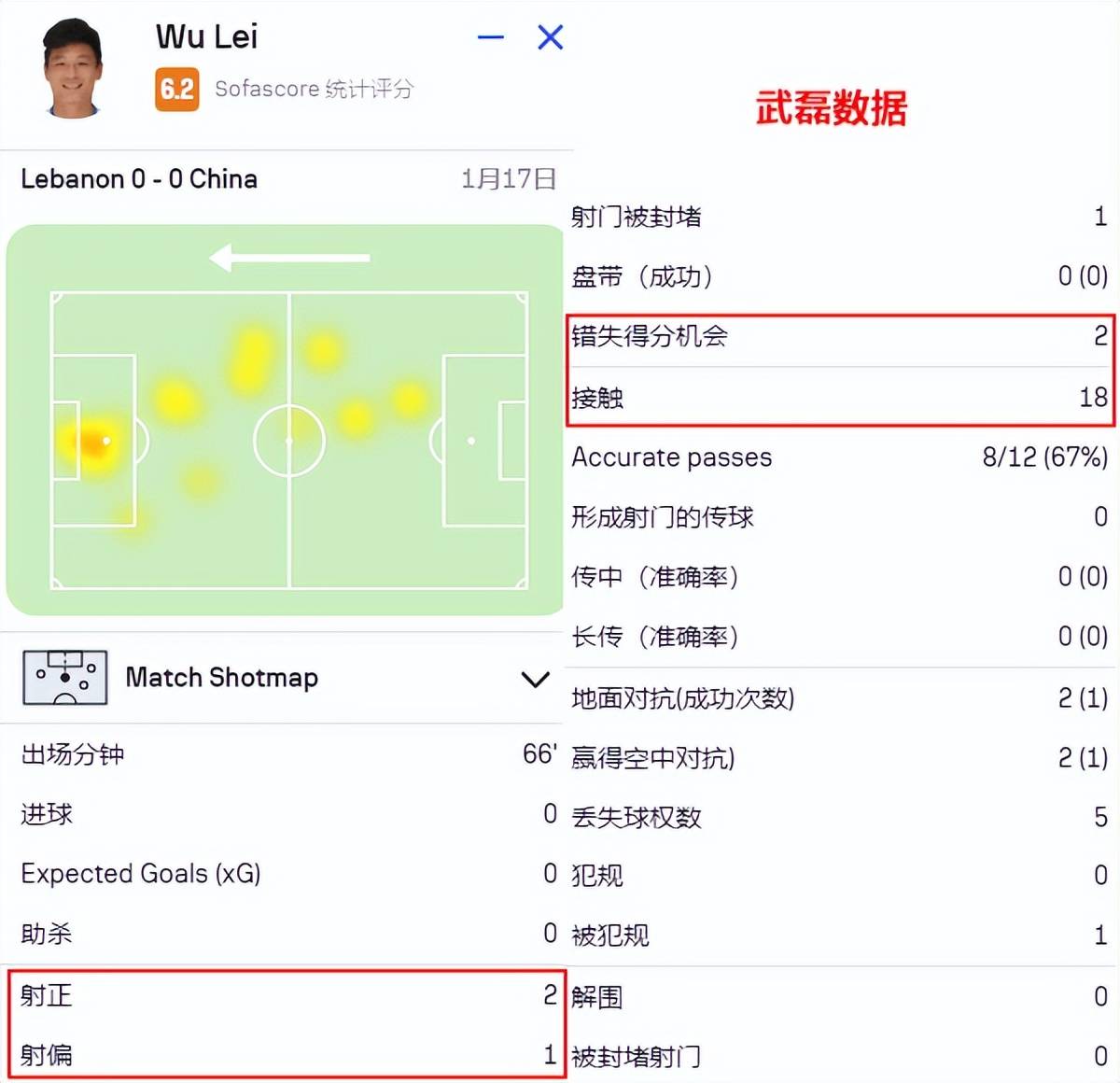 国足::控球率60%+射门14次！国足没进球国足，但战术对头