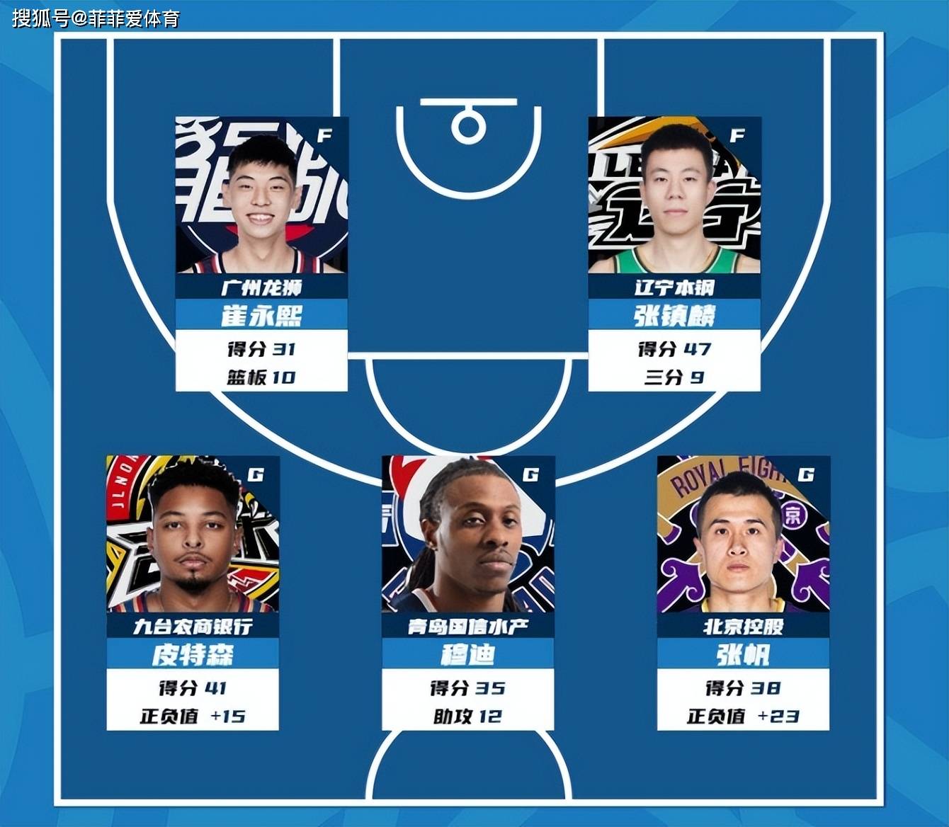 CBA::CBA第31轮最佳球员出炉：张镇麟、崔永熙领衔CBA，杨瀚森最佳新秀