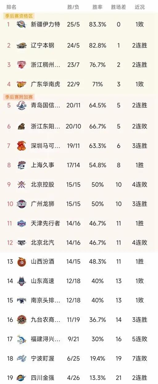 【九球体育】CBA积分榜最新出炉，新疆2连败，山西输辽宁，北京队坠入谷底！