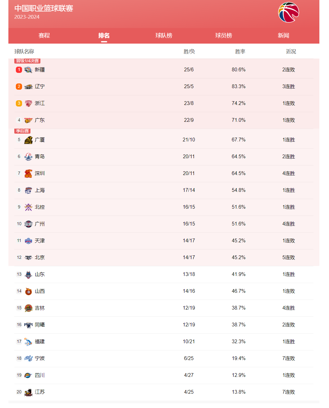 【九球体育】CBA最新积分榜！新疆、辽宁、稠州、广东位列前4！龙狮豪取4连胜