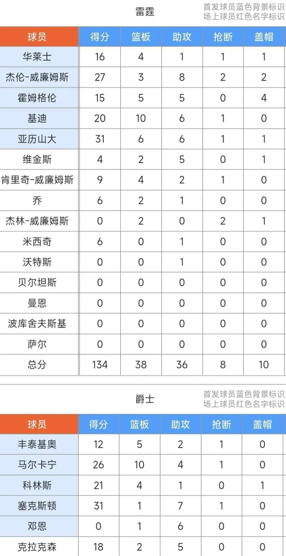 鹈鹕,爵士,雷霆::亚历山大31+6+6鹈鹕,爵士,雷霆，杰伦.威廉27+8，雷霆134：129终结爵士六连胜！