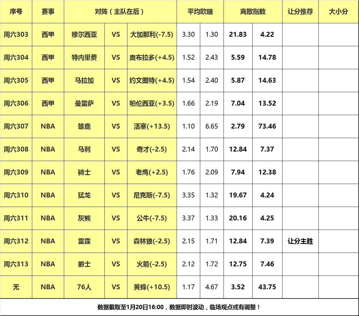 鹈鹕,爵士,雷霆::20日大嘴NBA离散：火箭主场大战爵士鹈鹕,爵士,雷霆，森林狼力擒雷霆！