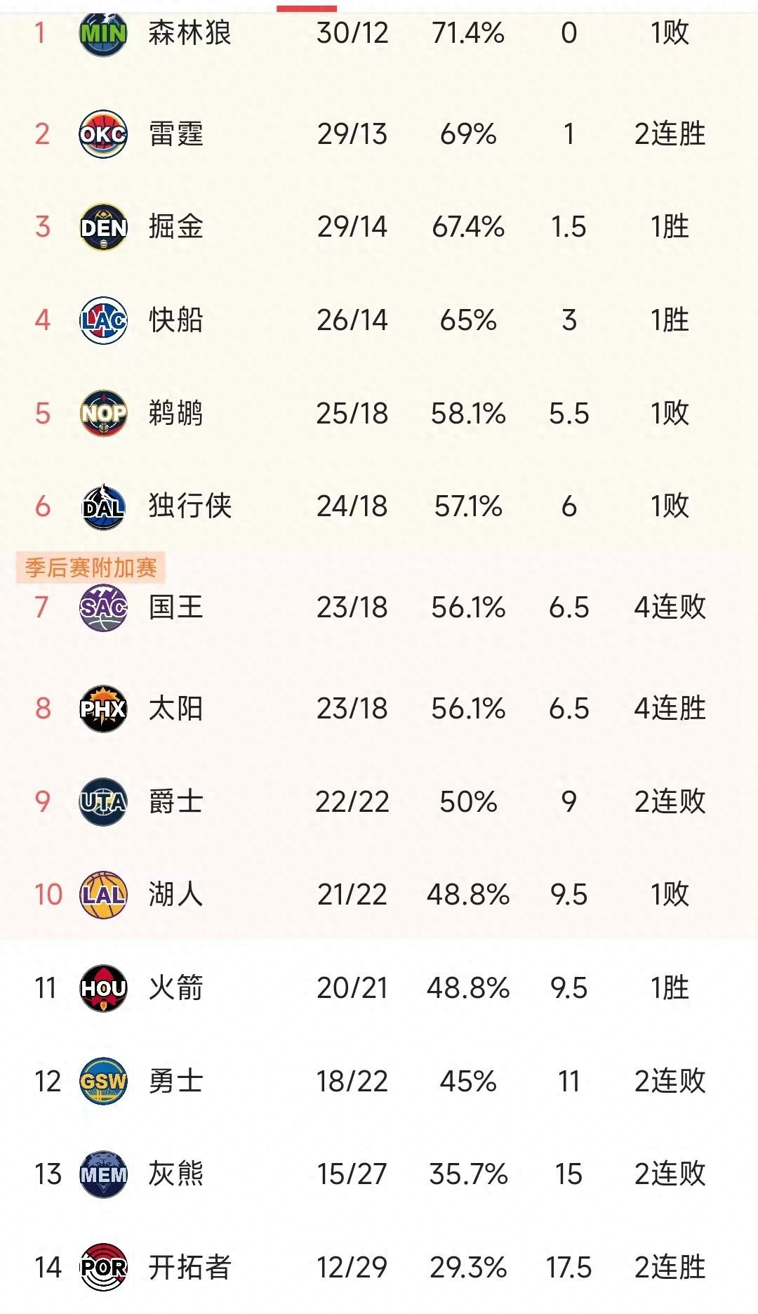 【九球体育】NBA最新积分榜：森林狼97-102雷霆，火箭逼近湖人，爵士连败