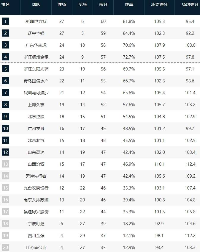 CBA::吉林受处罚CBA，广东险胜吉林，看来CBA冠军还将在新疆和辽宁间产生