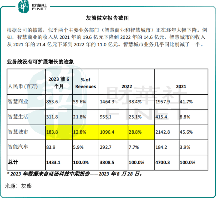 灰熊::【财华洞察】灰熊的做空报告经不起推敲