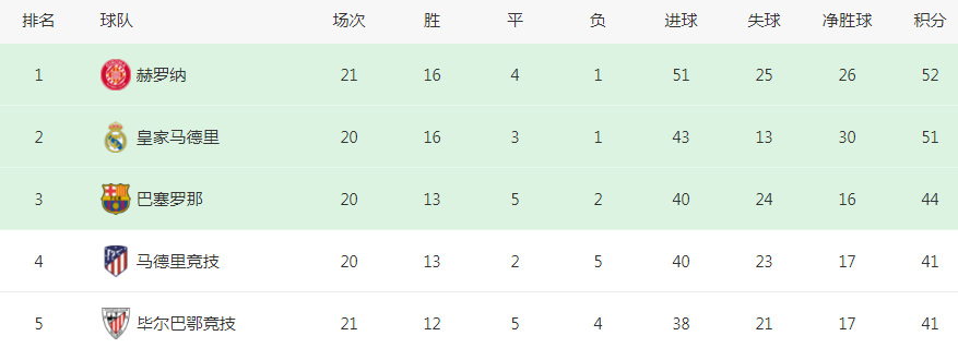 西甲::2-3！西甲领头羊出局西甲，17场不败终止，因祸得福：有望赢皇马夺冠