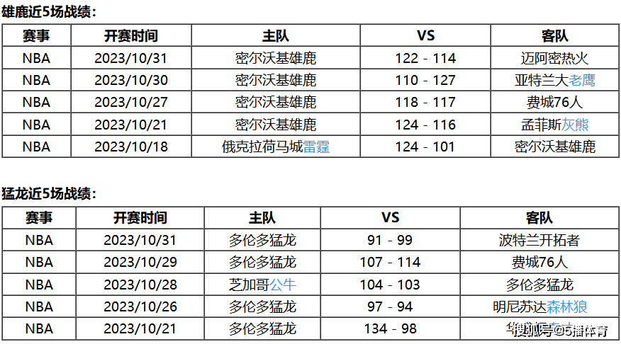 老鹰vs猛龙::11月02日 NBA常规赛赛事前瞻分析之：雄鹿vs猛龙