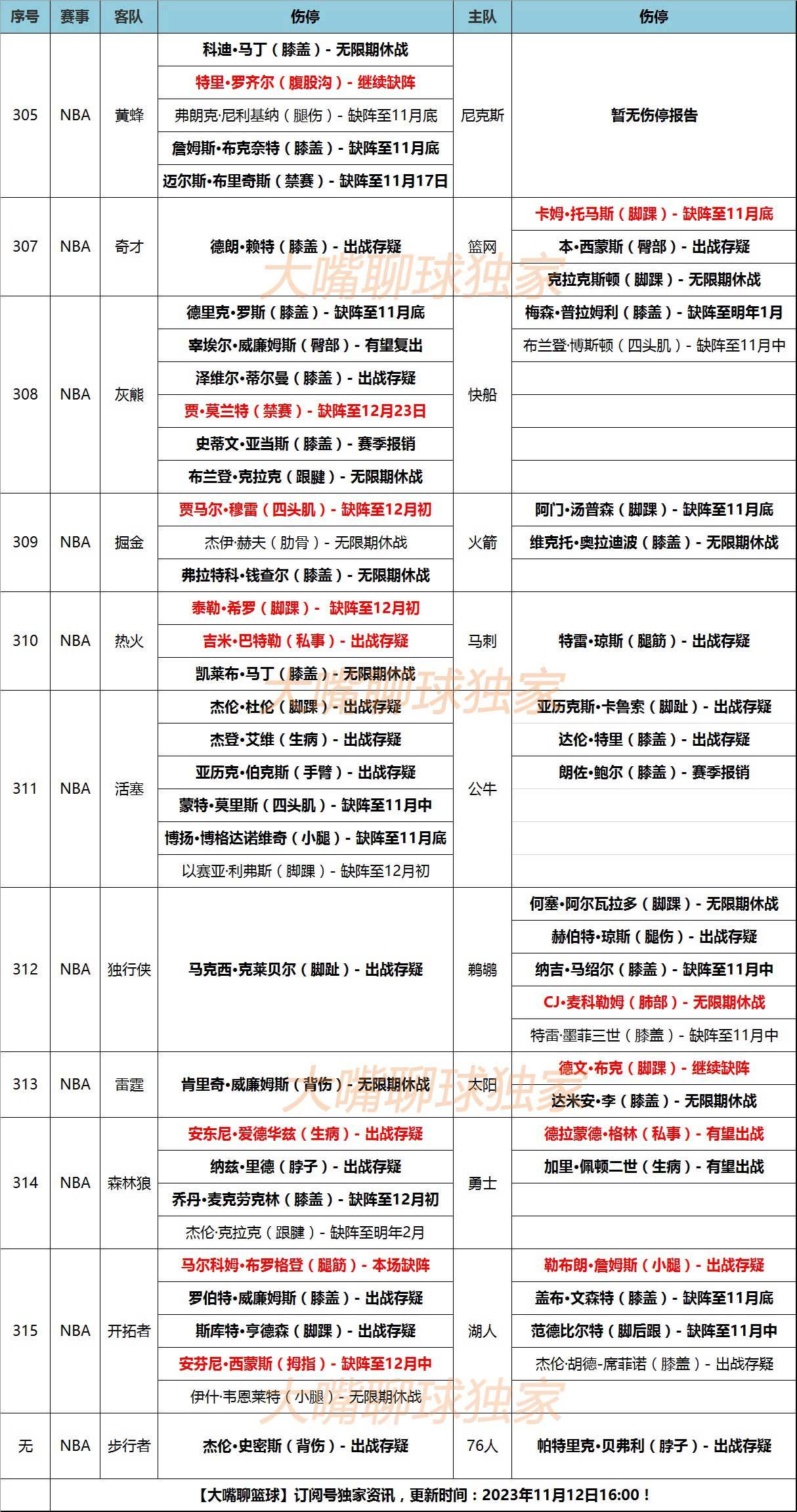 爱德华兹::12日大嘴NBA伤停：詹姆斯小腿受伤爱德华兹，爱德华兹出战存疑！