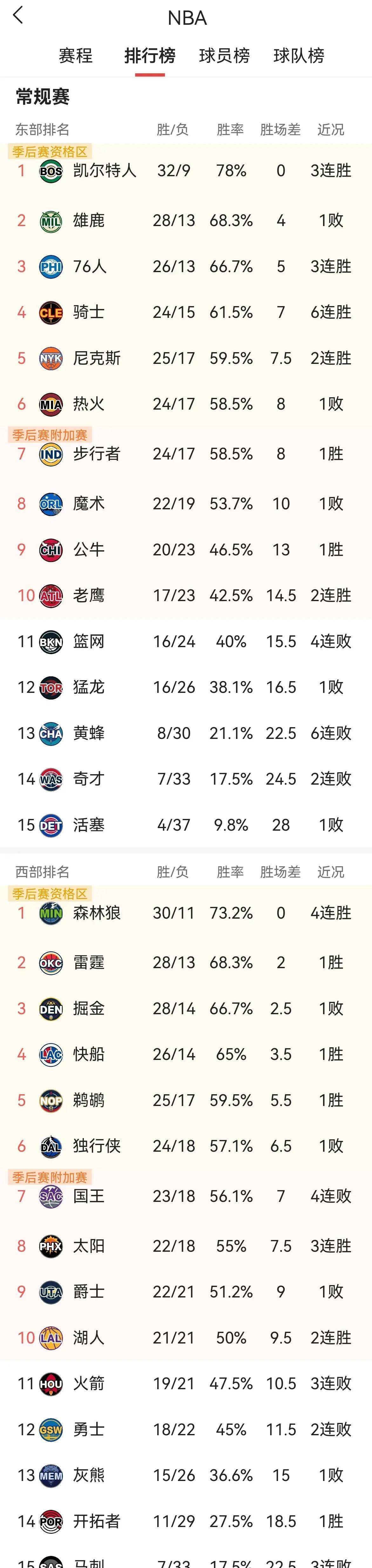 【九球体育】NBA最新积分榜：国王惜败步行者第7，森林狼赢灰熊第1，尼克斯第5