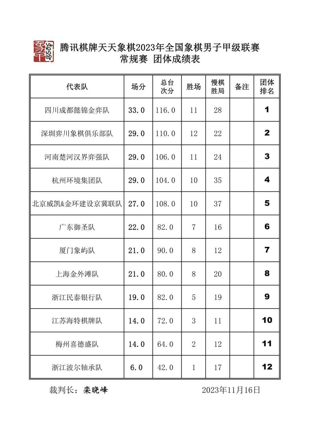 冠军联赛::成都队荣获中国象甲联赛常规赛冠军