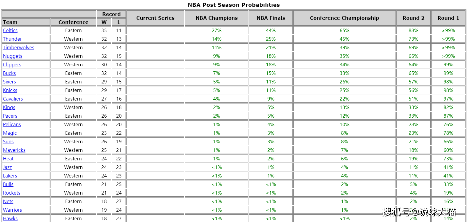 太阳,勇士,湖人::23-24NBA季后赛概率：火箭6%太阳,勇士,湖人，勇士11%，太阳66%，湖人多少？