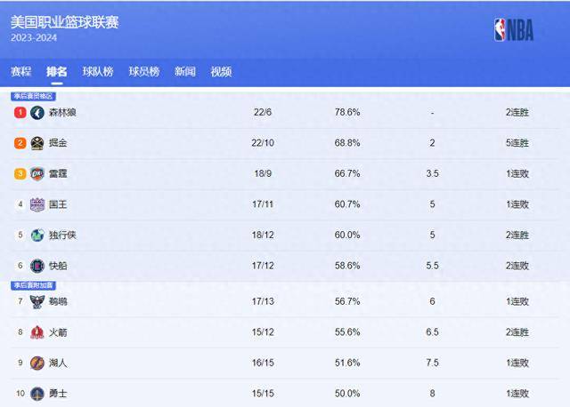 【九球体育】随着今天湖人勇士太阳全部输球！狂野西部最新排名如下！